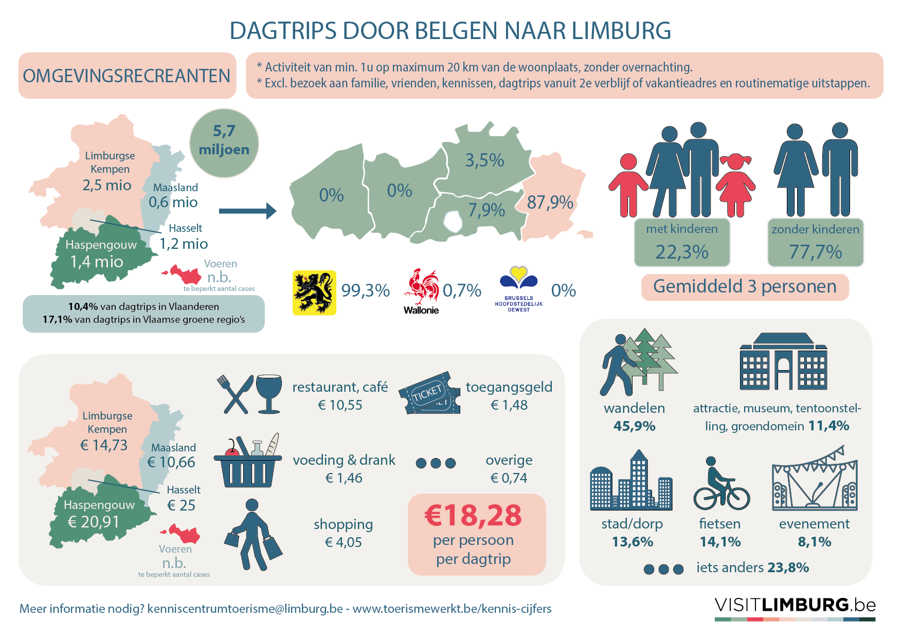 Omgevingsrecreanten - onderzoek Visit Limburg